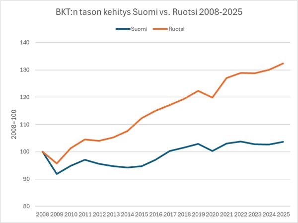 Ruotsin ja Suomen talouskasvu finanssikriisin jälkeen. Data: IMF